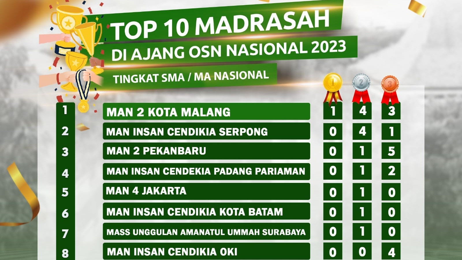 MAN 2 Kota Malang Jadi Madrasah Terbaik Peraih Penghargaan OSN Nasional 2023